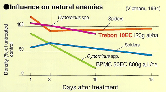 Influence on natural enemies
