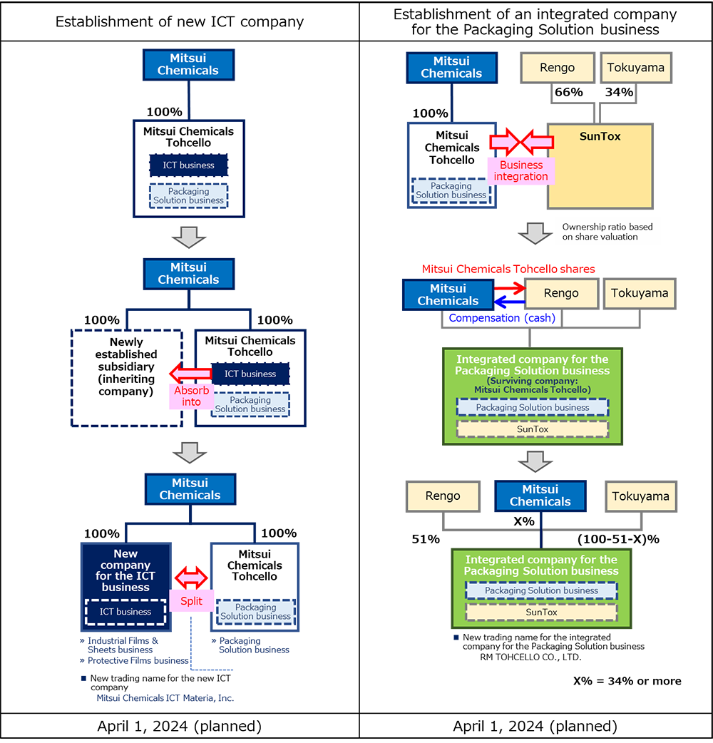 Mitsui Chemicals to Split Mitsui Chemicals Tohcello and Transfer a Portion of Its Shares