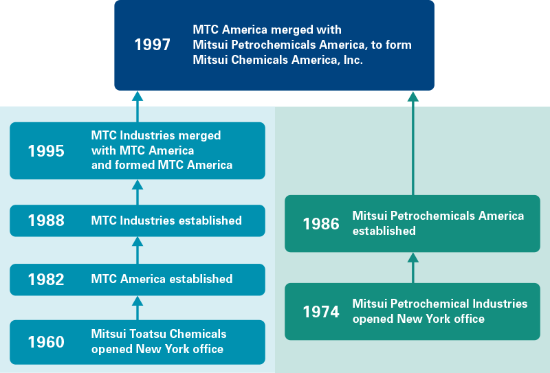 Mitsui Chemicals America, Inc. USA Legacy Since 1960