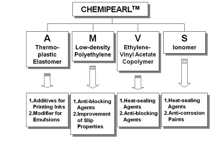 Grades and Applications of CHEMPEARL™