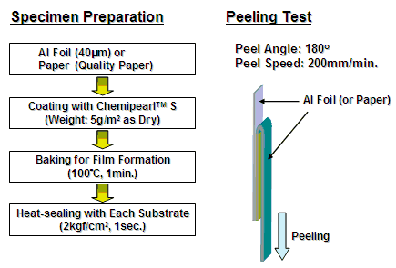Typical Procedure for Evaluation as Heat-sealing Agent