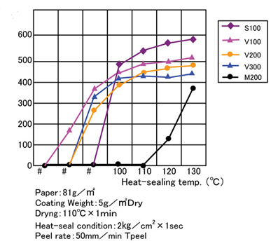 Paper/Paper Heat Sealing Properties