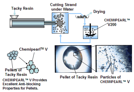 CHEMIPEARL™ V Application for Anti-blocking Agents