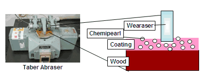 Procedure for Abrasion Test for Wood Coatings