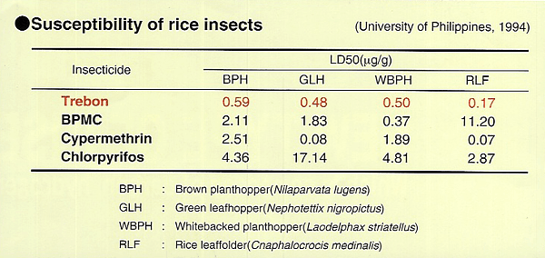Susceptibility of rice insects