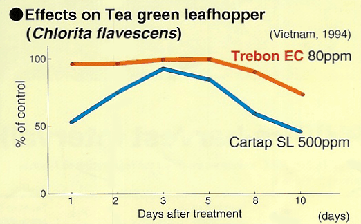 Effects on tea green leafhopper