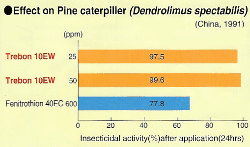 Effect on pine caterpillar