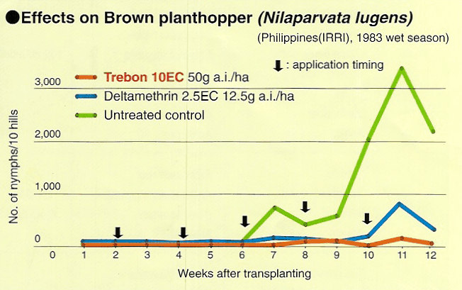Effects on brown planthopper