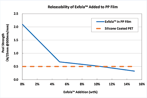 Releasability of Exfola&trade; in PP Film