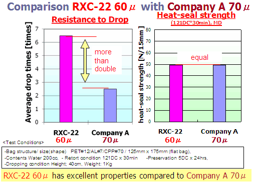Comparison RXC-22 60µ with Company A 70µ