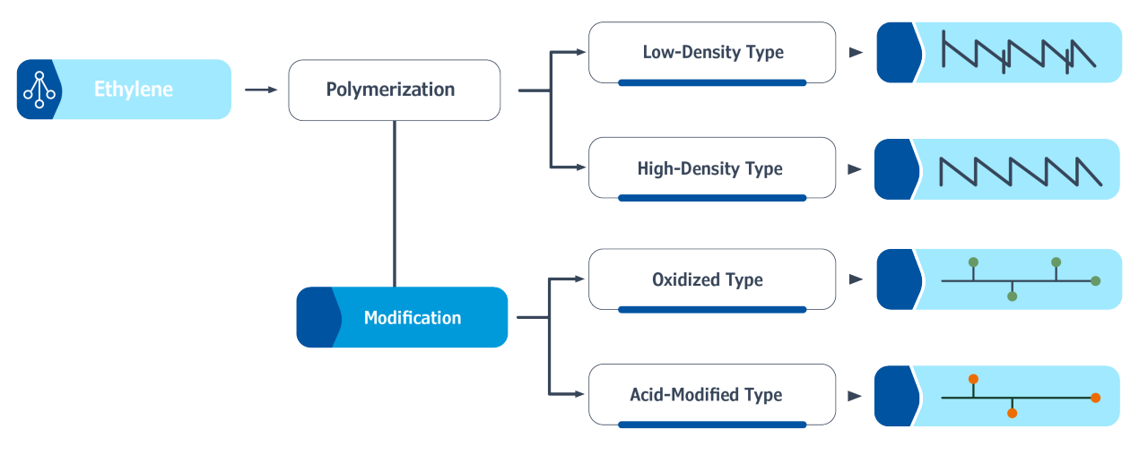 Classification of Hi-WAX™