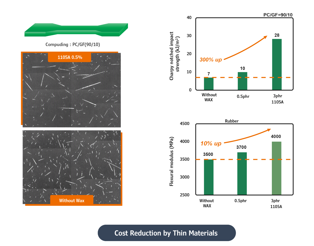 Modifier for Engineered Plastics