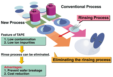 No Rinse Process- For Thin Wafer Grinding
