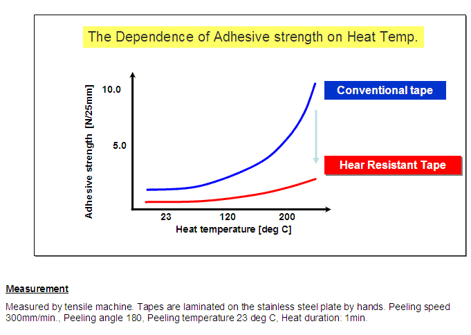 The Dependence of Adhesive strength on Heat Temp.