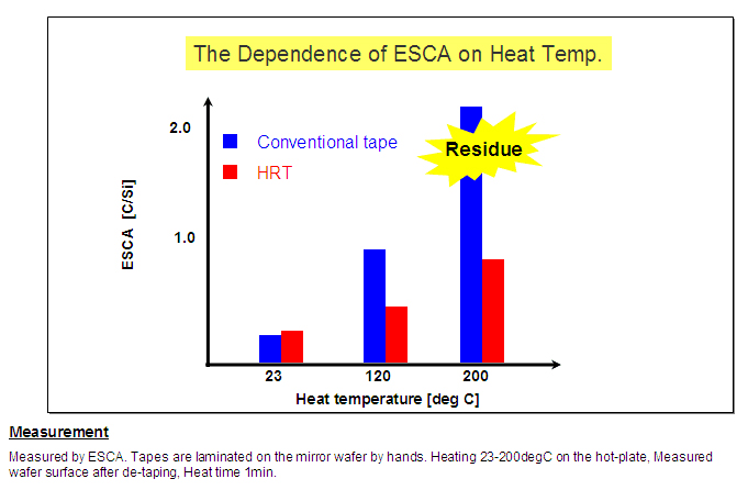 The Dependence of ESCA on Heat Temp.