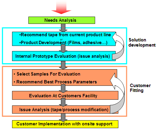 Customer Solution Development