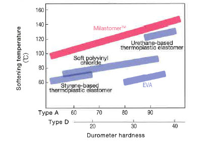 Comparsion of Softening Temperature