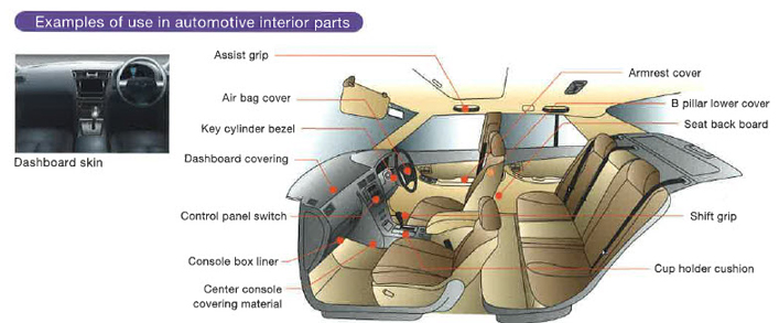 Automotive Applications: Interior Parts