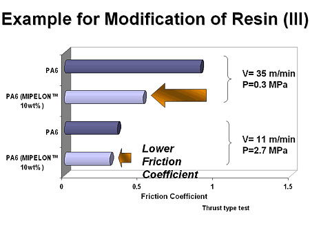 Example for Modification of Resin (III)