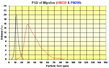 UHMWPE Powder Particle Size Distribution