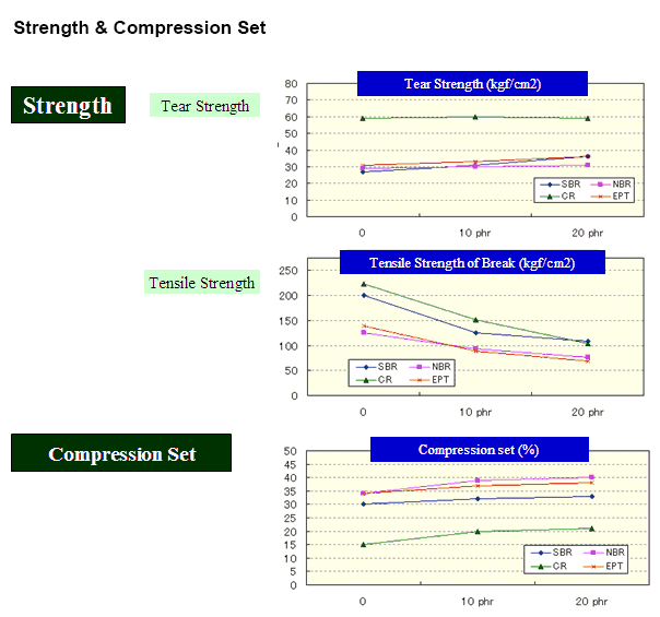 Strength & Compression Set