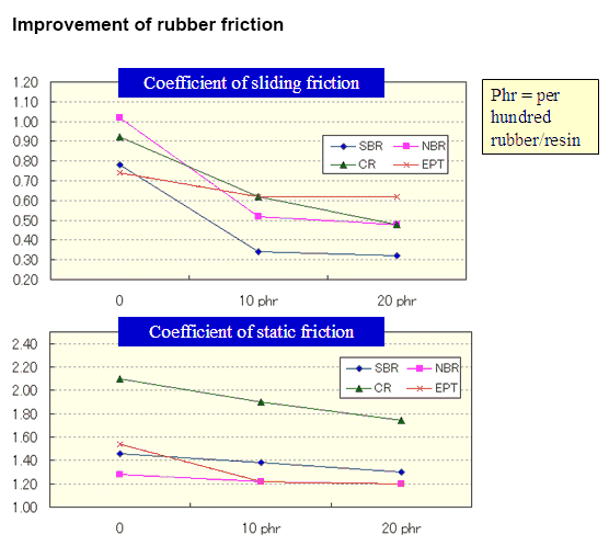 Improvement of rubber friction