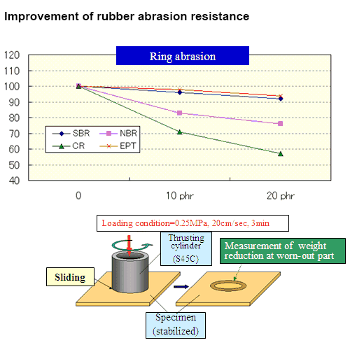 Improvement of rubber abrasion resistance