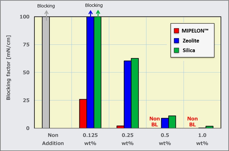 MIPELON-MB Antiblocking Chart