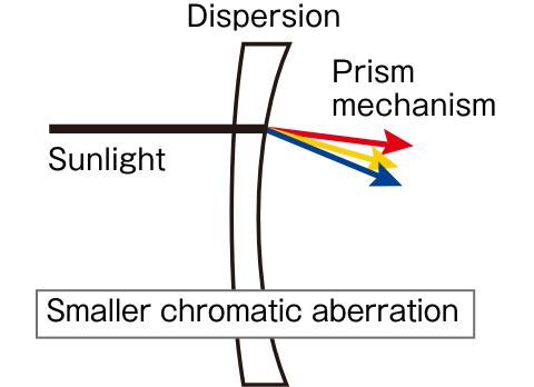 Smaller chromatic aberration