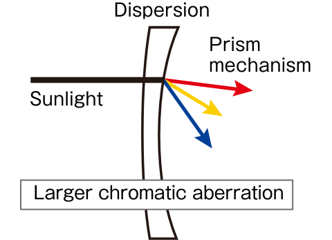 Larger chromatic aberration