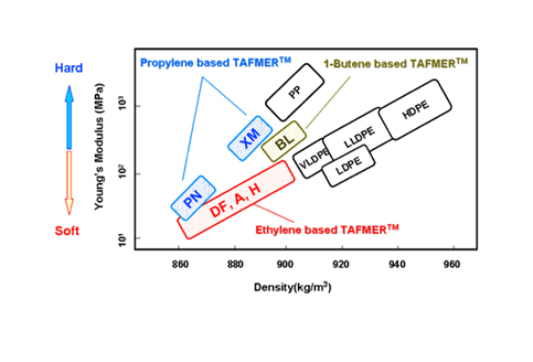 TAFMER™ miscibility in Polypropylene (PP)