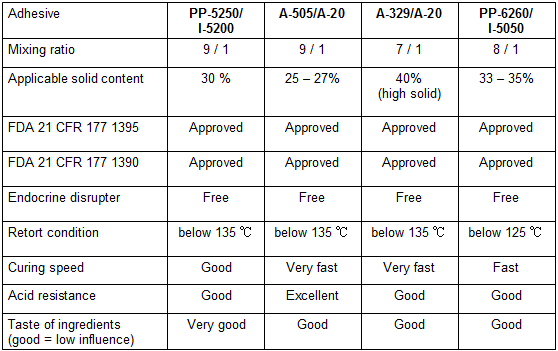 Comparison of aliphatic grade of TAKELAC™/TAKENATE™