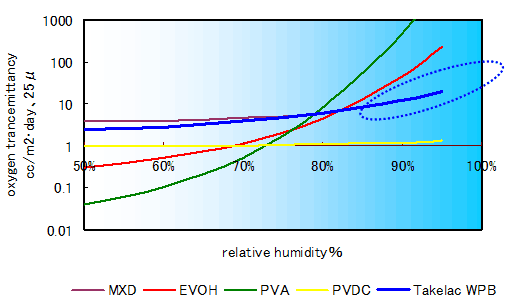 Oxygen barrier property / Humidity dependence