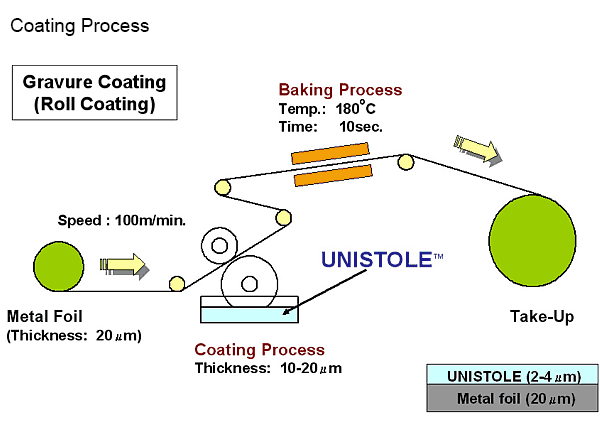 Coating Process