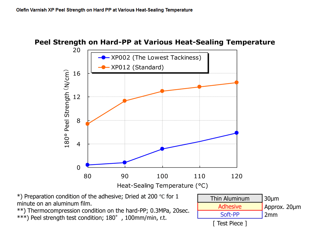 Peel Strength on Hard-PP at Various Heat-Sealing Temperature