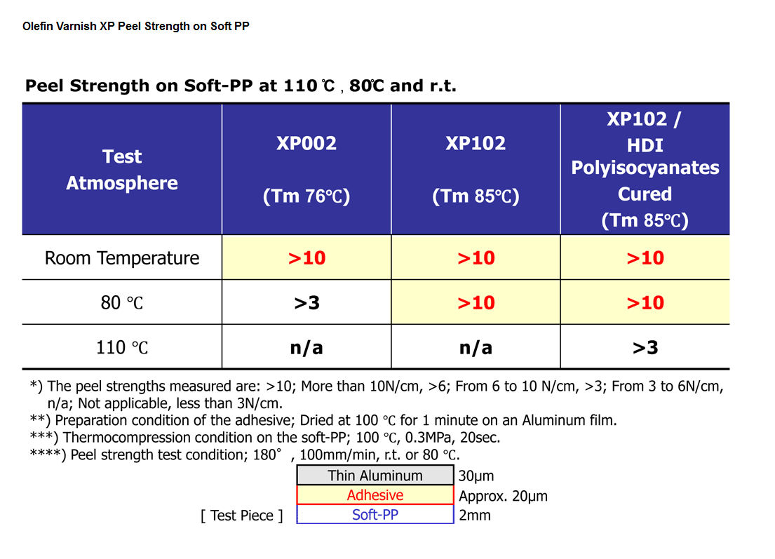 Peel Strength on Soft-PP at 110℃ , 80℃ and r.t.
